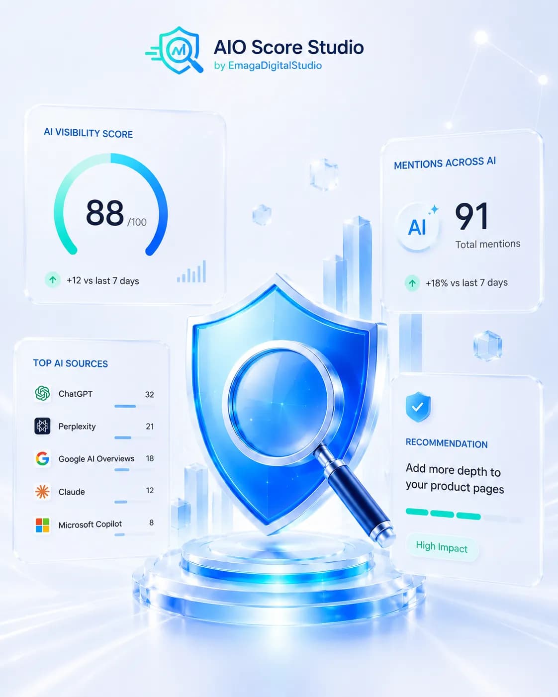 AIO Score Studio mobile AI visibility dashboard with score, mentions, AI sources and recommendation panels.
